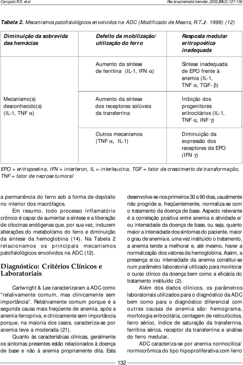 de EPO frente à anemia (IL-1, TNF α, TGF- β) Mecanismo(s) Aumento da síntese Inibição dos desconhecido(s) dos receptores solúveis progenitores (IL-1, TNF α) da transferrina eritrocitários (IL-1, TNF