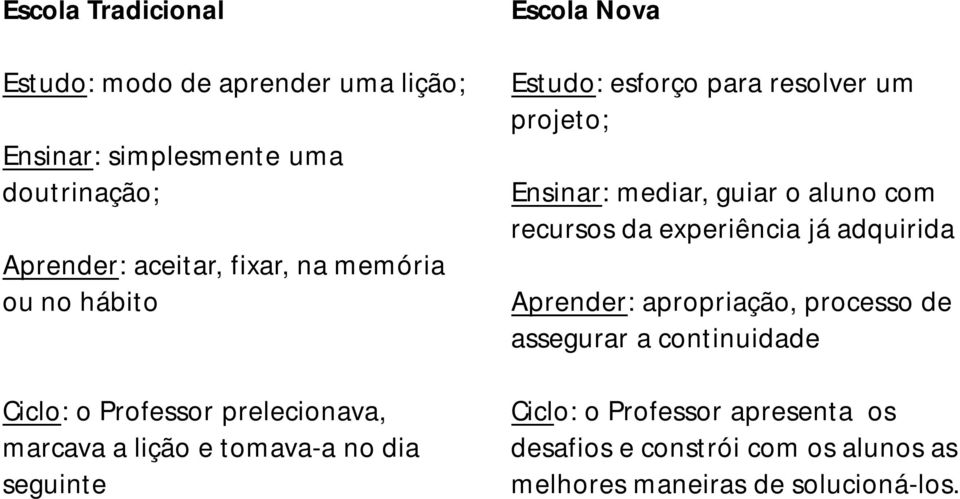 para resolver um projeto; Ensinar: mediar, guiar o aluno com recursos da experiência já adquirida Aprender: apropriação,