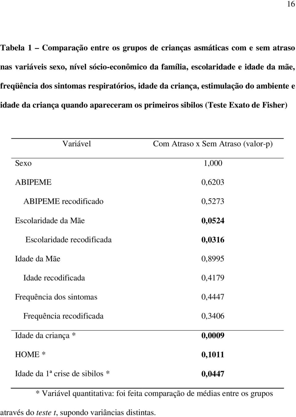 ABIPEME 0,6203 ABIPEME recodificado 0,5273 Escolaridade da Mãe 0,0524 Escolaridade recodificada 0,0316 Idade da Mãe 0,8995 Idade recodificada 0,4179 Frequência dos sintomas 0,4447 Frequência