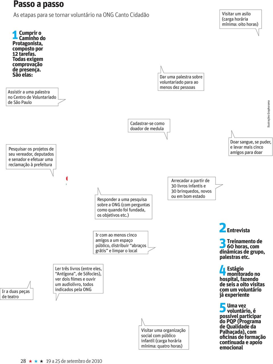 horária mínima: oito horas) Ilustrações Graphorama Pesquisar os projetos de seu vereador, deputados e senador e efetuar uma reclamação à prefeitura Doar sangue, se puder, e levar mais cinco amigos