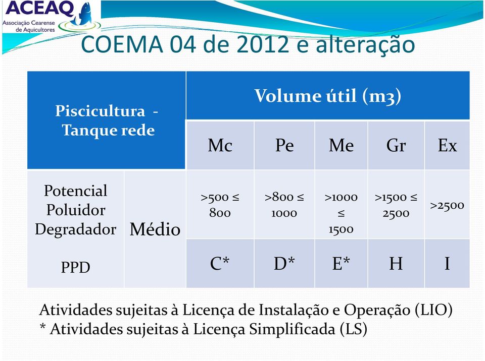 >1000 1500 >1500 2500 >2500 PPD C* D* E* H I Atividades sujeitas à Licença