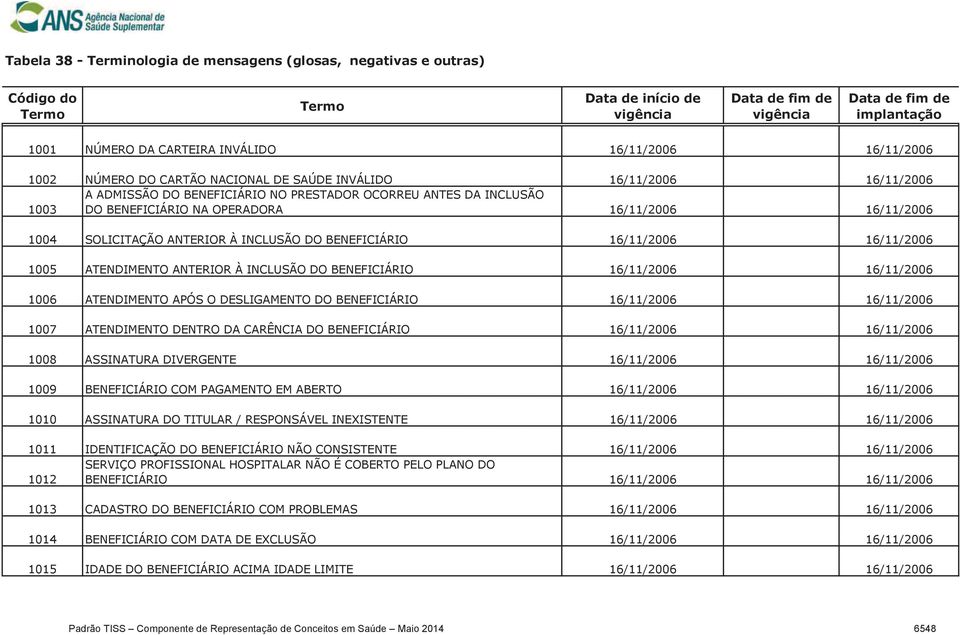 1006 ATENDIMENTO APÓS O DESLIGAMENTO DO BENEFICIÁRIO 16/11/2006 16/11/2006 1007 ATENDIMENTO DENTRO DA CARÊNCIA DO BENEFICIÁRIO 16/11/2006 16/11/2006 1008 ASSINATURA DIVERGENTE 16/11/2006 16/11/2006