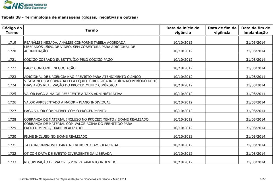 MÉDICA COBRADA PELA EQUIPE CIRÚRGICA INCLUÍDA NO PERÍODO DE 10 1724 DIAS APÓS REALIZAÇÃO DO PROCEDIMENTO CIRÚRGICO 10/10/2012 31/08/2014 1725 VALOR PAGO A MAIOR REFERENTE À TAXA ADMINISTRATIVA