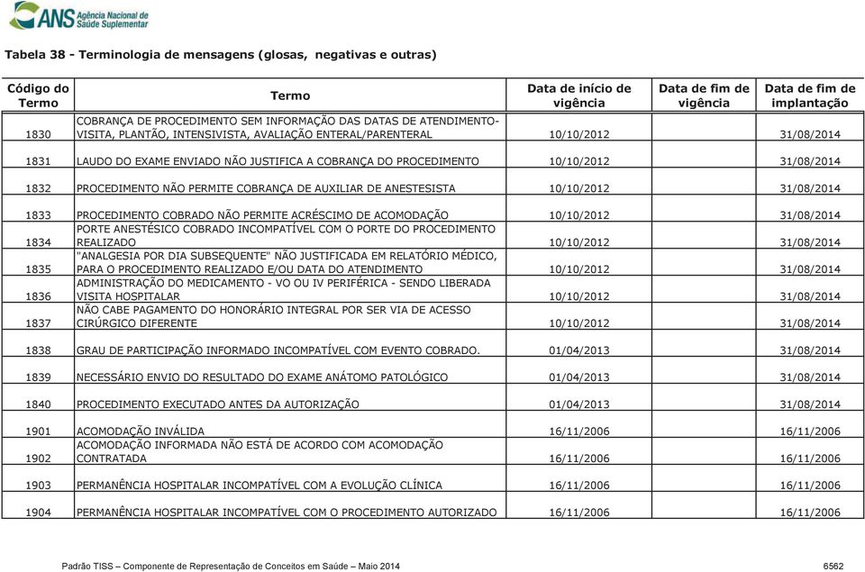 10/10/2012 31/08/2014 1834 PORTE ANESTÉSICO COBRADO INCOMPATÍVEL COM O PORTE DO PROCEDIMENTO REALIZADO 10/10/2012 31/08/2014 1835 "ANALGESIA POR DIA SUBSEQUENTE" NÃO JUSTIFICADA EM RELATÓRIO MÉDICO,