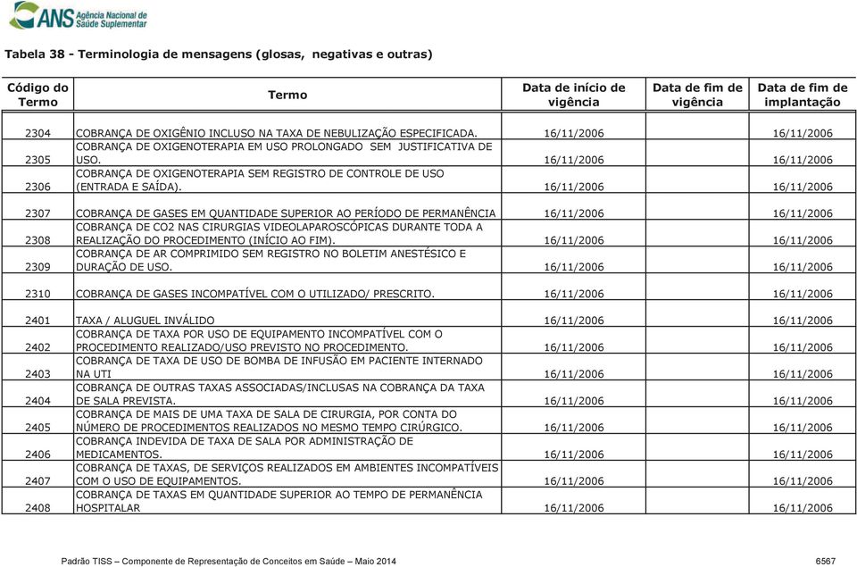 16/11/2006 16/11/2006 2307 COBRANÇA DE GASES EM QUANTIDADE SUPERIOR AO PERÍODO DE PERMANÊNCIA 16/11/2006 16/11/2006 2308 COBRANÇA DE CO2 NAS CIRURGIAS VIDEOLAPAROSCÓPICAS DURANTE TODA A REALIZAÇÃO DO