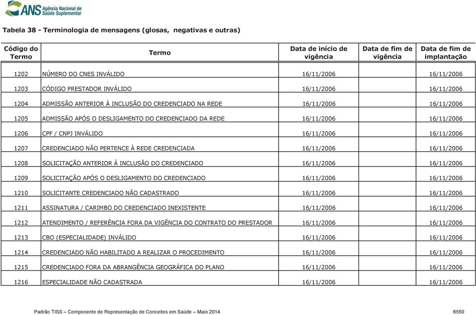 ANTERIOR À INCLUSÃO DO CREDENCIADO 16/11/2006 16/11/2006 1209 SOLICITAÇÃO APÓS O DESLIGAMENTO DO CREDENCIADO 16/11/2006 16/11/2006 1210 SOLICITANTE CREDENCIADO NÃO CADASTRADO 16/11/2006 16/11/2006