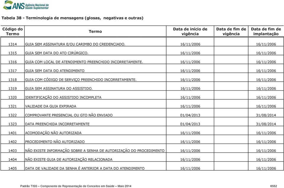 16/11/2006 16/11/2006 1320 IDENTIFICAÇÃO DO ASSISTIDO INCOMPLETA 16/11/2006 16/11/2006 1321 VALIDADE DA GUIA EXPIRADA 16/11/2006 16/11/2006 1322 COMPROVANTE PRESENCIAL OU GTO NÃO ENVIADO 01/04/2013