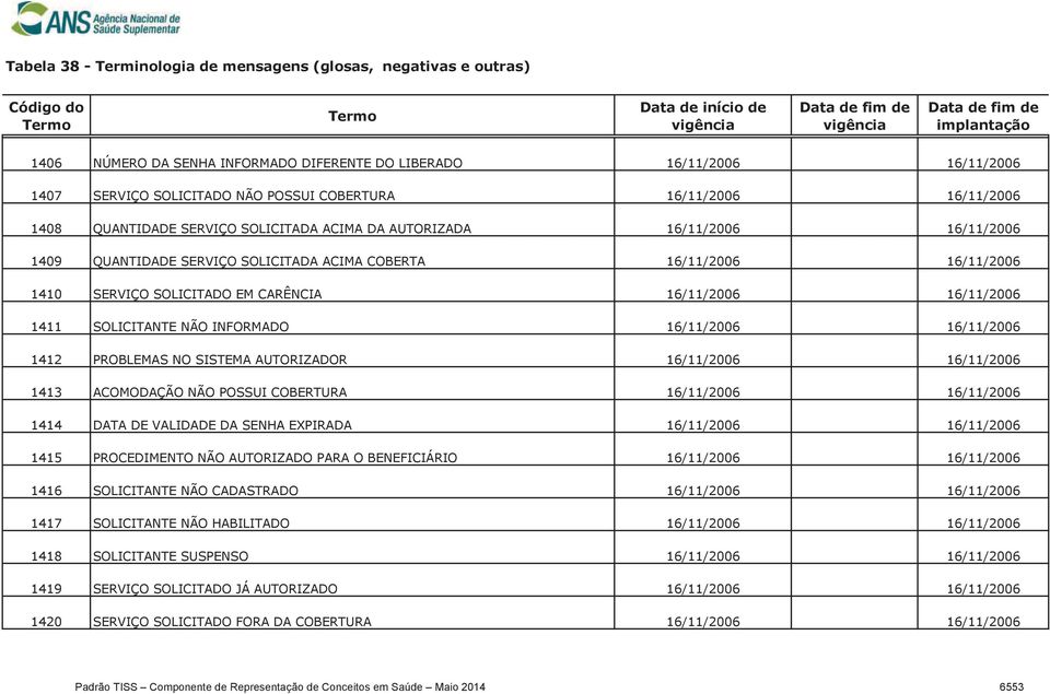 16/11/2006 1412 PROBLEMAS NO SISTEMA AUTORIZADOR 16/11/2006 16/11/2006 1413 ACOMODAÇÃO NÃO POSSUI COBERTURA 16/11/2006 16/11/2006 1414 DATA DE VALIDADE DA SENHA EXPIRADA 16/11/2006 16/11/2006 1415