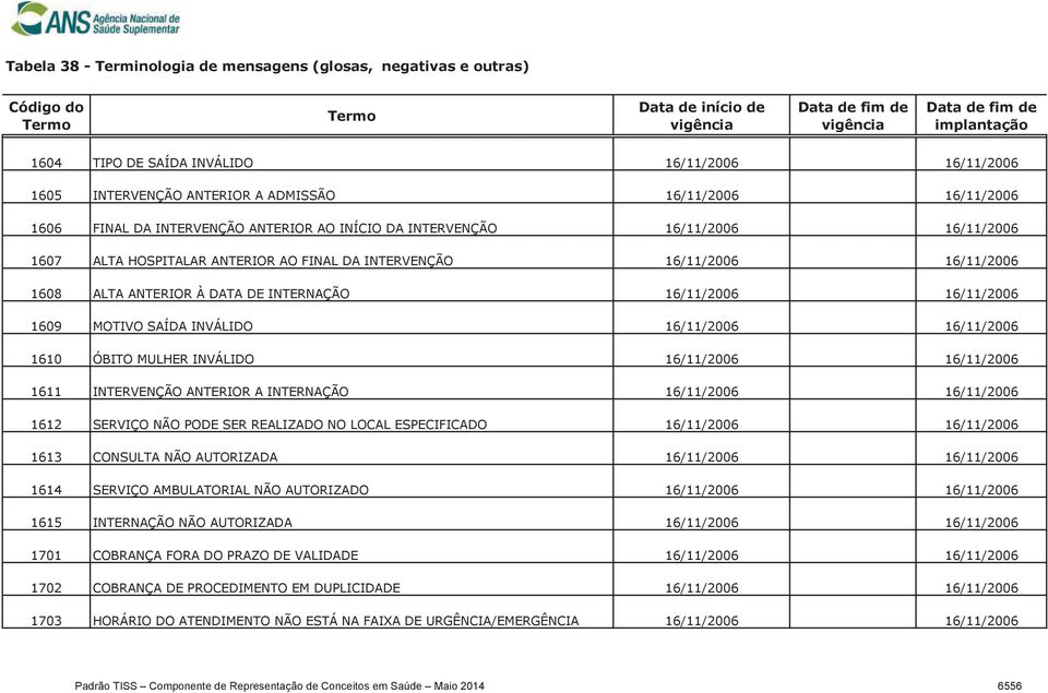 INVÁLIDO 16/11/2006 16/11/2006 1611 INTERVENÇÃO ANTERIOR A INTERNAÇÃO 16/11/2006 16/11/2006 1612 SERVIÇO NÃO PODE SER REALIZADO NO LOCAL ESPECIFICADO 16/11/2006 16/11/2006 1613 CONSULTA NÃO