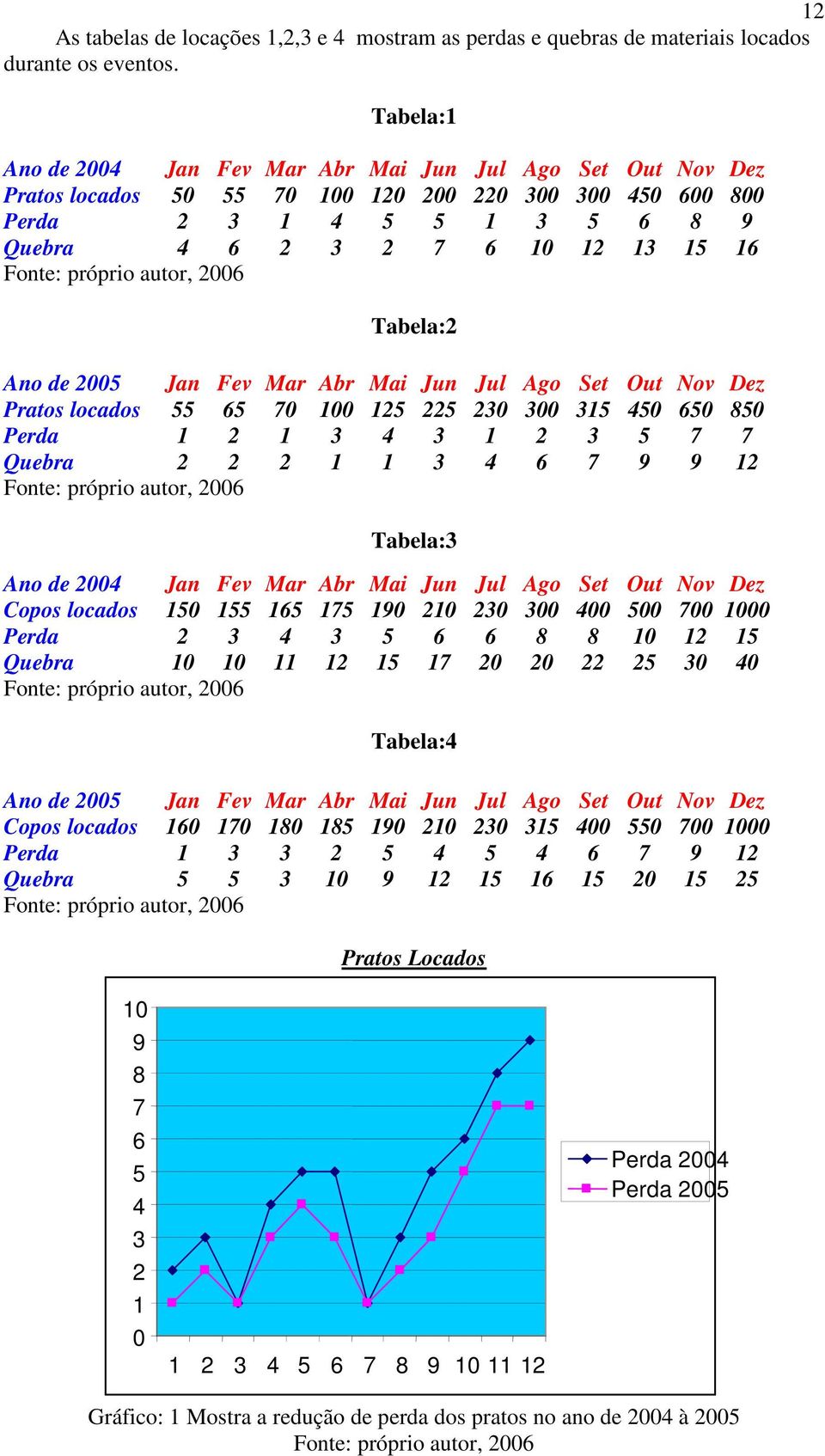 Tabela:2 Ano de 2005 Jan Fev Mar Abr Mai Jun Jul Ago Set Out Nov Dez Pratos locados 55 65 70 100 125 225 230 300 315 450 650 850 Perda 1 2 1 3 4 3 1 2 3 5 7 7 Quebra 2 2 2 1 1 3 4 6 7 9 9 12 Tabela:3