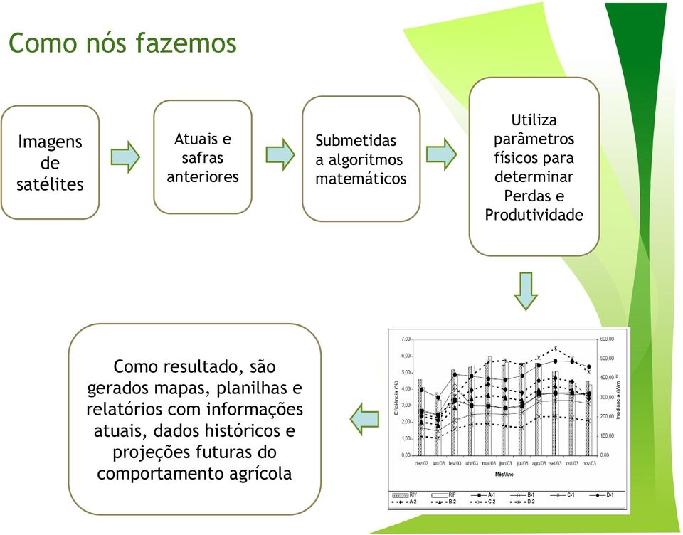 Produtividade Como resultado, são gerados mapas, planilhas e relatórios com