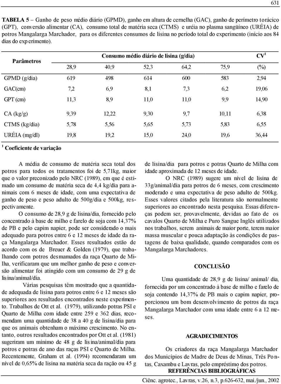 Parâmetros Consumo médio diário de lisina (g/dia) CV 1 28,9 40,9 52,3 64,2 75,9 (%) GPMD (g/dia) 619 498 614 600 583 2,94 GAC(cm) 7,2 6,9 8,1 7,3 6,2 19,06 GPT (cm) 11,3 8,9 11,0 11,0 9,9 14,90 CA