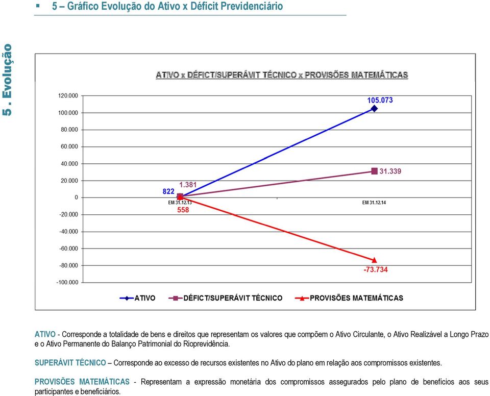 Realizável a Longo Prazo e o Ativo Permanente do Balanço Patrimonial do Rioprevidência.