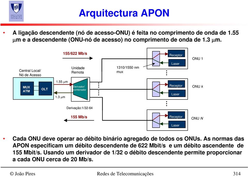 3 μm Derivador/ combinador Receptor Laser ONU k Derivação:1/32-64 155 Mb/s Receptor Laser ONU N Cada ONU deve operar ao débito binário agregado de todos os ONUs.