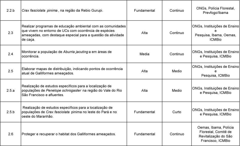 4 Monitorar a população d Aburria jacuting a m áras d ocorrência. Mdia Psquisa, ICMBio 2.5 Elaborar mapas d distribuição, indicando pontos d ocorrência atual d Galliforms amaçados.