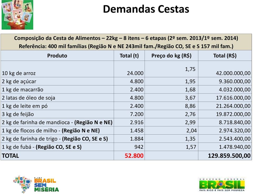 000,00 2 latas de óleo de soja 4.800 3,67 17.616.000,00 1 kg de leite em pó 2.400 8,86 21.264.000,00 3 kg de feijão 7.200 2,76 19.872.000,00 2 kg de farinha de mandioca -(Região N e NE) 2.