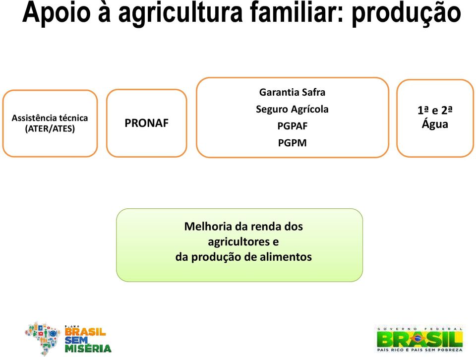 Seguro Agrícola PGPAF PGPM 1ª e 2ª Água Melhoria