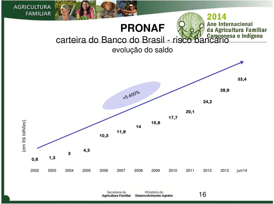 R$ bilhões) 0,6 1,3 3 4,3 10,3 11,9 14 15,6 17,7 20,1 2002