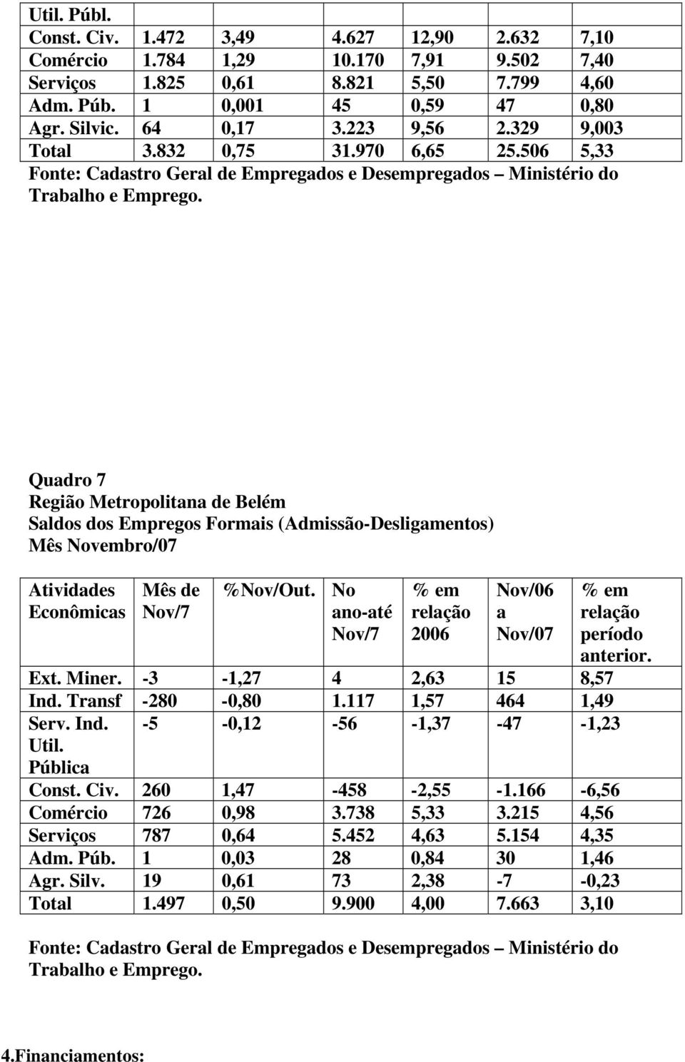 Quadro 7 Região Metropolitana de Belém Saldos dos Empregos Formais (Admissão-Desligamentos) Mês Novembro/07 Atividades Econômicas Mês de Nov/7 %Nov/Out.