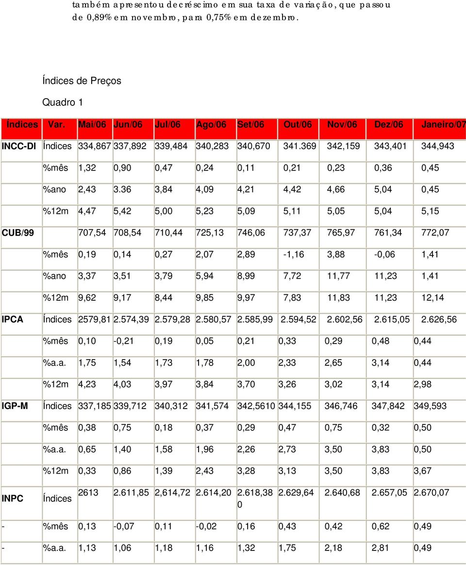 369 342,159 343,401 344,943 %mês 1,32 0,90 0,47 0,24 0,11 0,21 0,23 0,36 0,45 %ano 2,43 3.