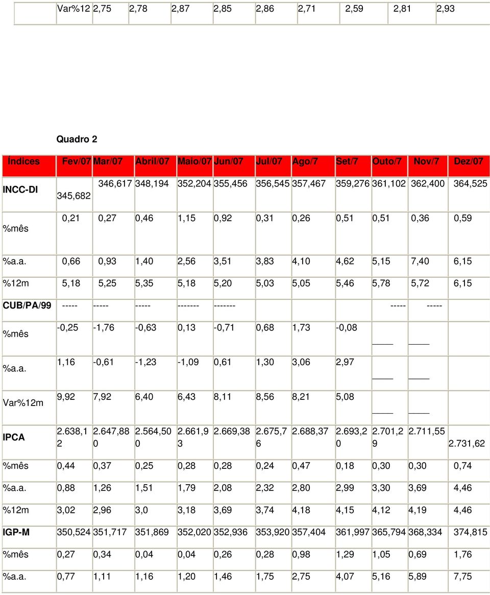 a. 0,66 0,93 1,40 2,56 3,51 3,83 4,10 4,62 5,15 7,40 6,15 %12m 5,18 5,25 5,35 5,18 5,20 5,03 5,05 5,46 5,78 5,72 6,15 CUB/PA/99 ----- ----- ----- ------- ------- ----- ----- %mês -0,25-1,76-0,63