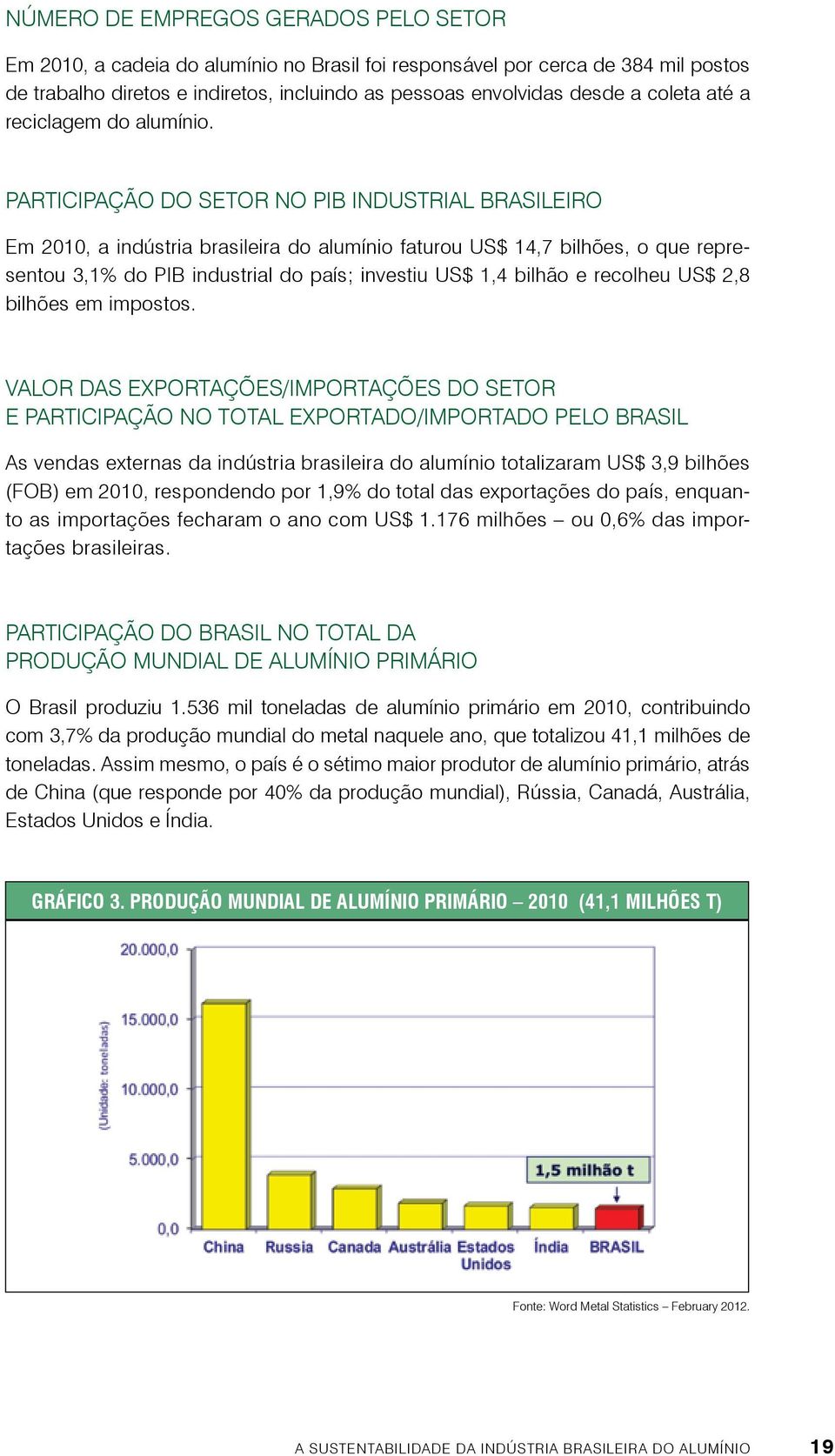 Participação do setor no PIB industrial brasileiro Em 2010, a indústria brasileira do alumínio faturou US$ 14,7 bilhões, o que representou 3,1% do PIB industrial do país; investiu US$ 1,4 bilhão e