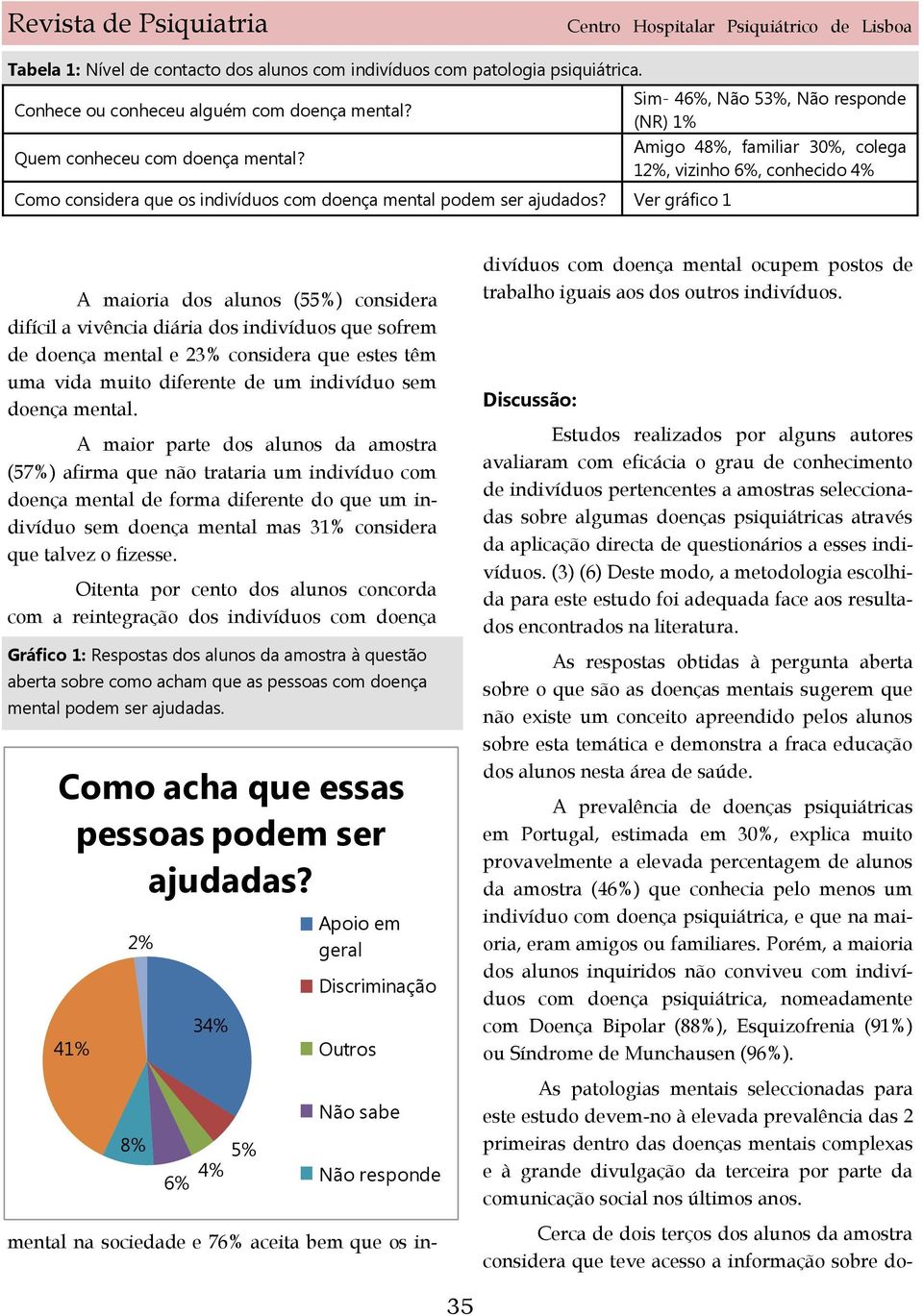 Ver gráfico 1 A maioria dos alunos (55%) considera difícil a vivência diária dos indivíduos que sofrem de doença mental e 23% considera que estes têm uma vida muito diferente de um indivíduo sem