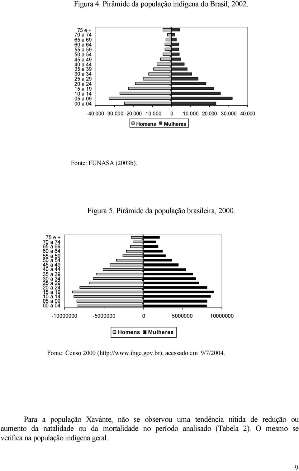 75 e + 70 a 74 65 a 69 60 a 64 55 a 59 50 a 54 45 a 49 40 a 44 35 a 39 30 a 34 25 a 29 20 a 24 15 a 19 10 a 14 05 a 09 00 a 04-10000000 -5000000 0 5000000 10000000 Homens Mulheres Fonte: Censo
