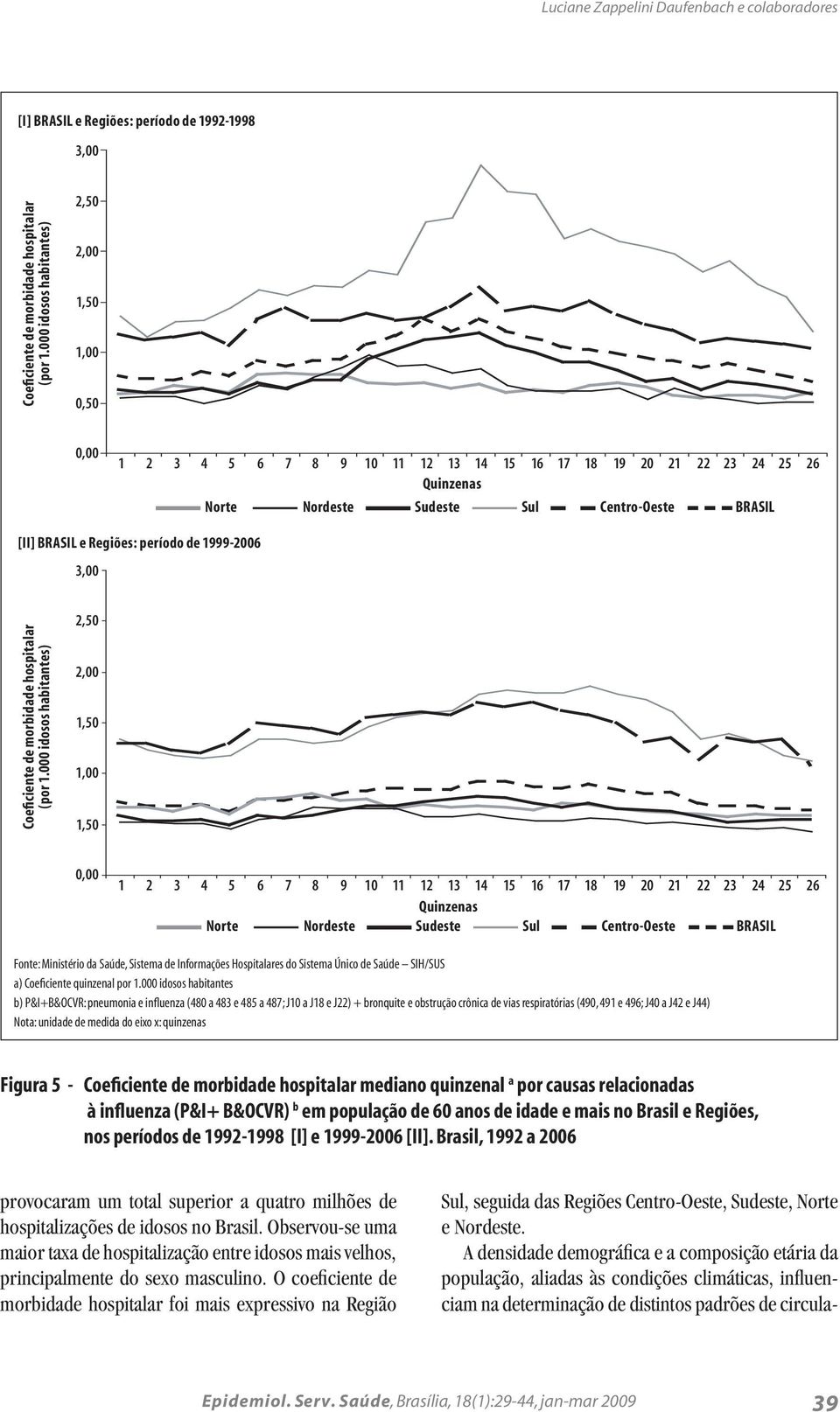 Nordeste Sudeste Sul Centro-Oeste BRASIL Fonte: Ministério da Saúde, Sistema de Informações Hospitalares do Sistema Único de Saúde SIH/SUS a) Coeficiente quinzenal por 1.