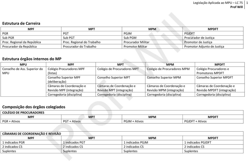 Ass. Superior do MPU Colégio Procuradores MPF (listas) Colégio de Procuradores MPT Colégio de Procuradores MPM Colégio Procuradores e Promotores MPDFT Conselho Superior MPF Conselho Superior MPT