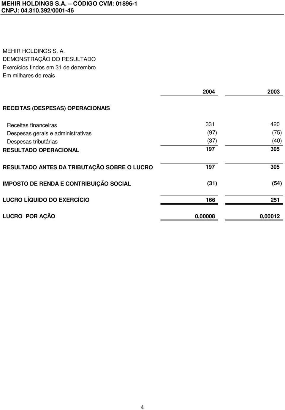 OPERACIONAIS Receitas financeiras 331 420 Despesas gerais e administrativas (97) (75) Despesas tributárias (37)