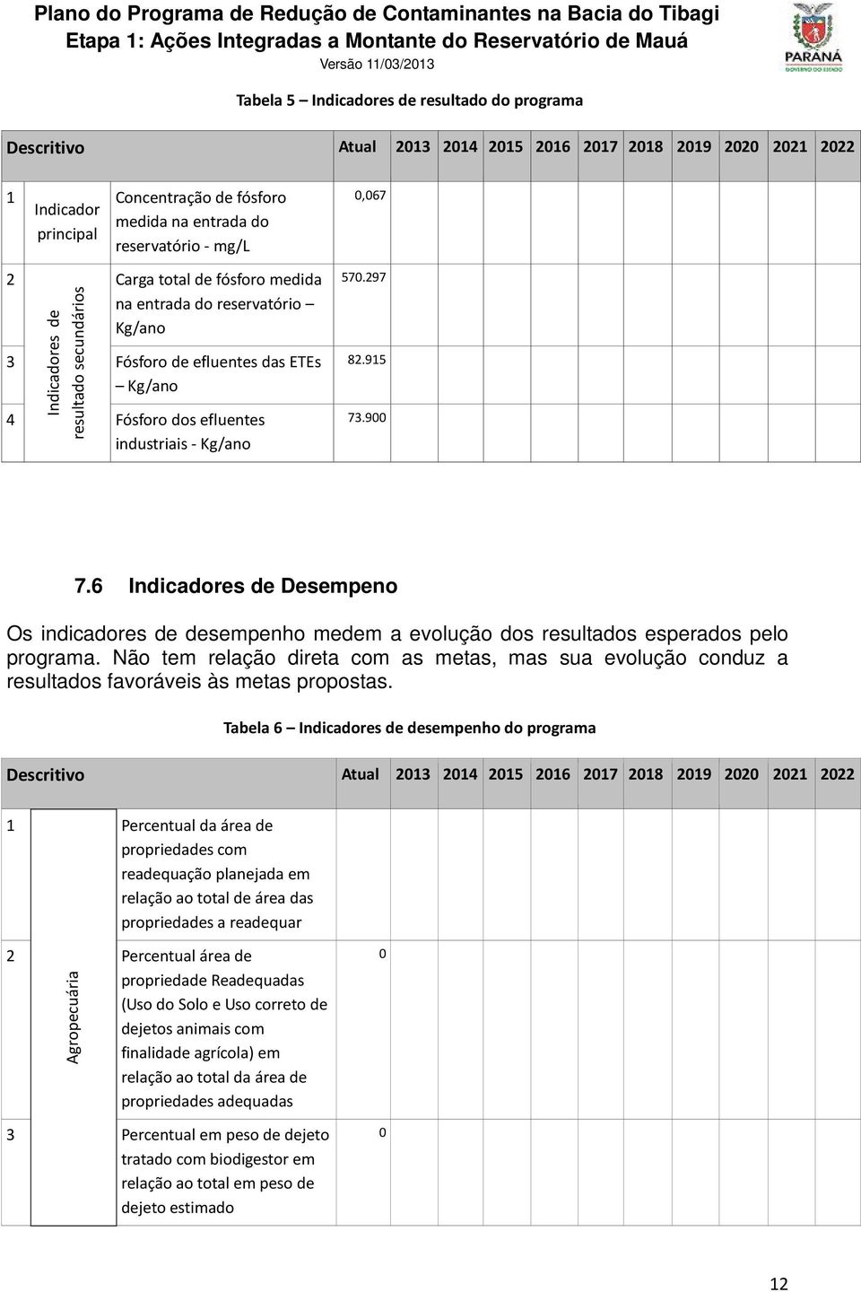 915 73.9 7.6 Indicadores de Desempeno Os indicadores de desempenho medem a evolução dos resultados esperados pelo programa.
