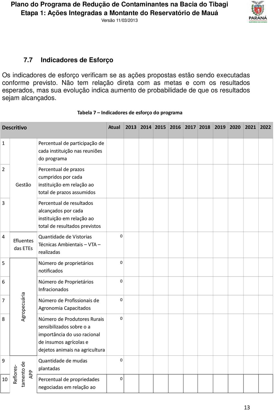 Tabela 7 Indicadores de esforço do programa Descritivo Atual 213 214 215 216 217 218 219 22 221 222 1 Percentual de participação de cada instituição nas reuniões do programa 2 Percentual de prazos