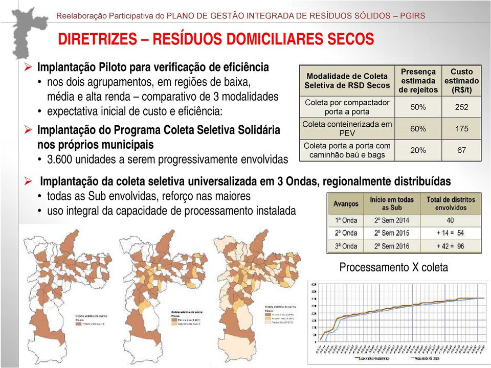 600 unidades a serem progressivamente envolvidas Modalidade de Coleta Seletiva de RSD Secos Coleta por compactador porta a porta Coleta conteinerizada em PEV Coleta porta a porta com caminhão baú