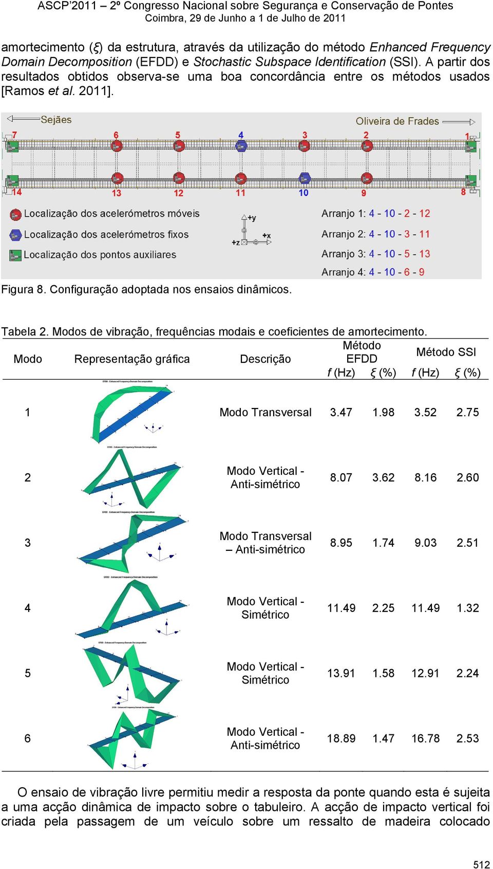 Modos de vibração, frequências modais e coeficientes de amortecimento. Método Método SSI Modo Representação gráfica Descrição EFDD f (Hz) ξ (%) f (Hz) ξ (%) 1 Modo Transversal 3.47 1.98 3.52 2.