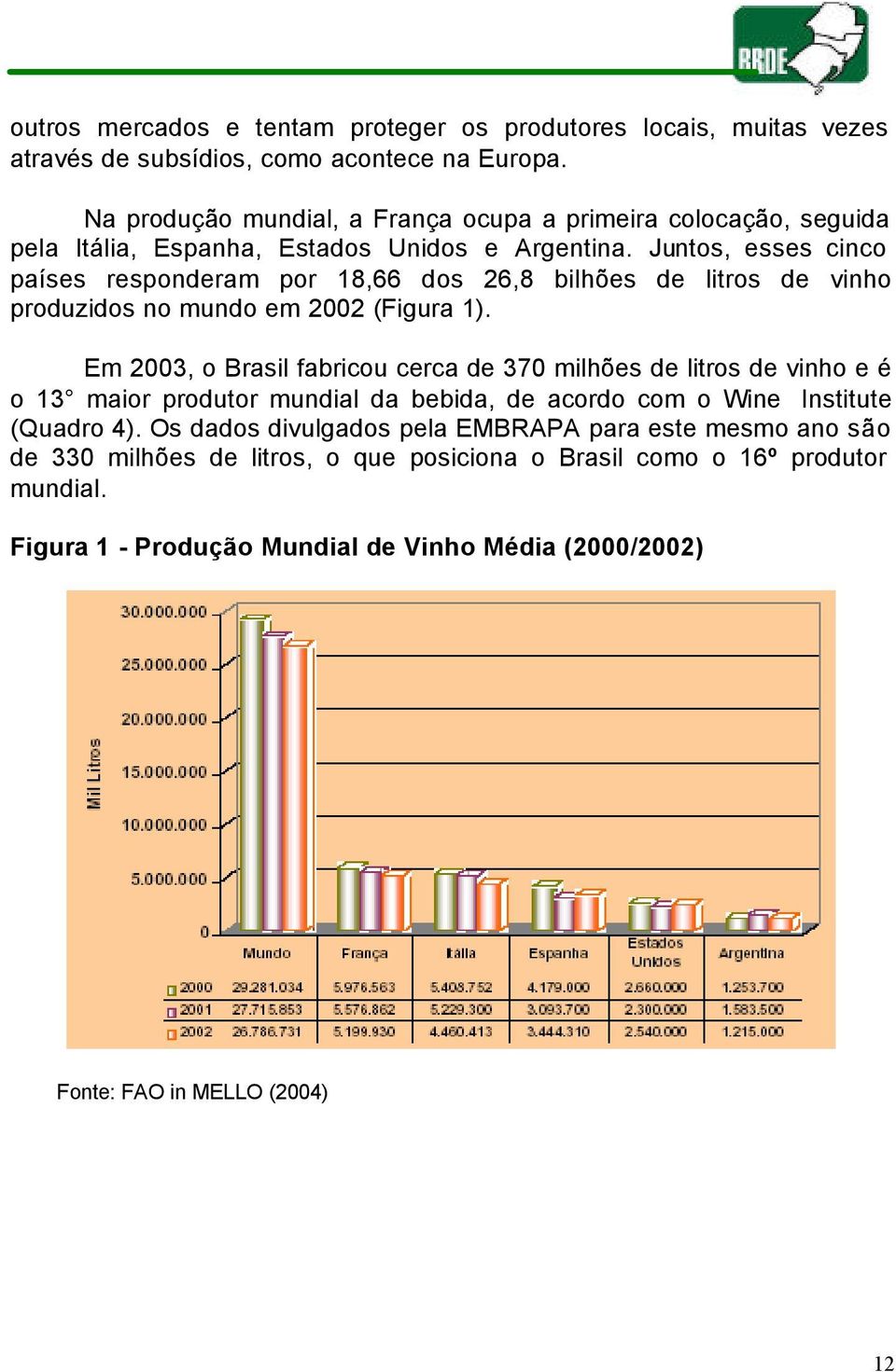 Juntos, esses cinco países responderam por 18,66 dos 26,8 bilhões de litros de vinho produzidos no mundo em 2002 (Figura 1).