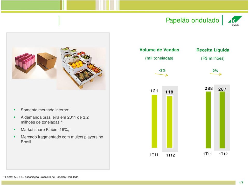 de toneladas *; Market share Klabin: 16%; Mercado fragmentado com muitos players no