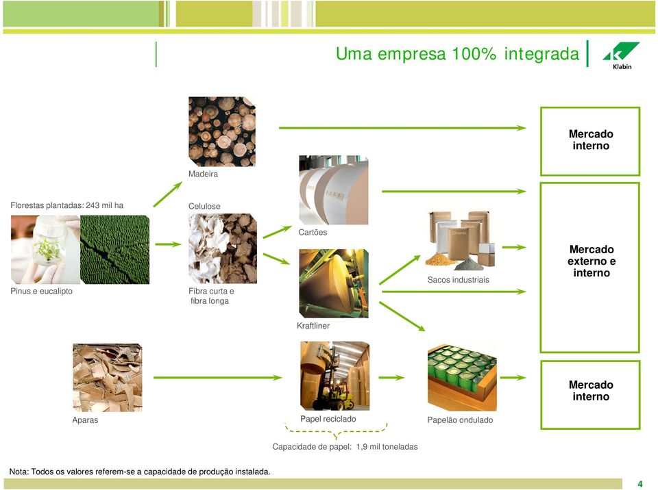 interno Kraftliner Mercado interno Aparas Papel reciclado Papelão ondulado Capacidade de