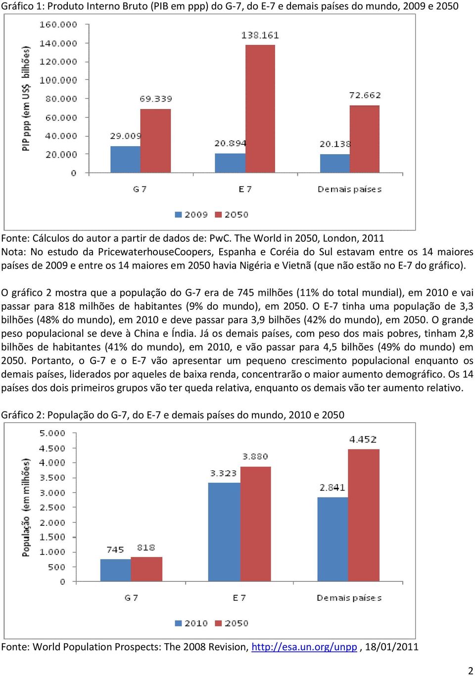 não estão no E-7 do gráfico). O gráfico 2 mostra que a população do G-7 era de 745 milhões (11% do total mundial), em 2010 e vai passar para 818 milhões de habitantes (9% do mundo), em 2050.