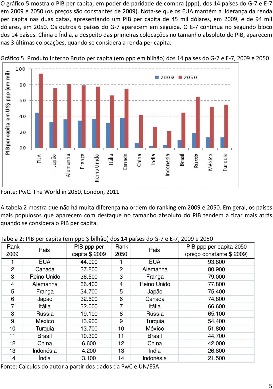 Os outros 6 países do G-7 aparecem em seguida. O E-7 continua no segundo bloco dos 14 países.