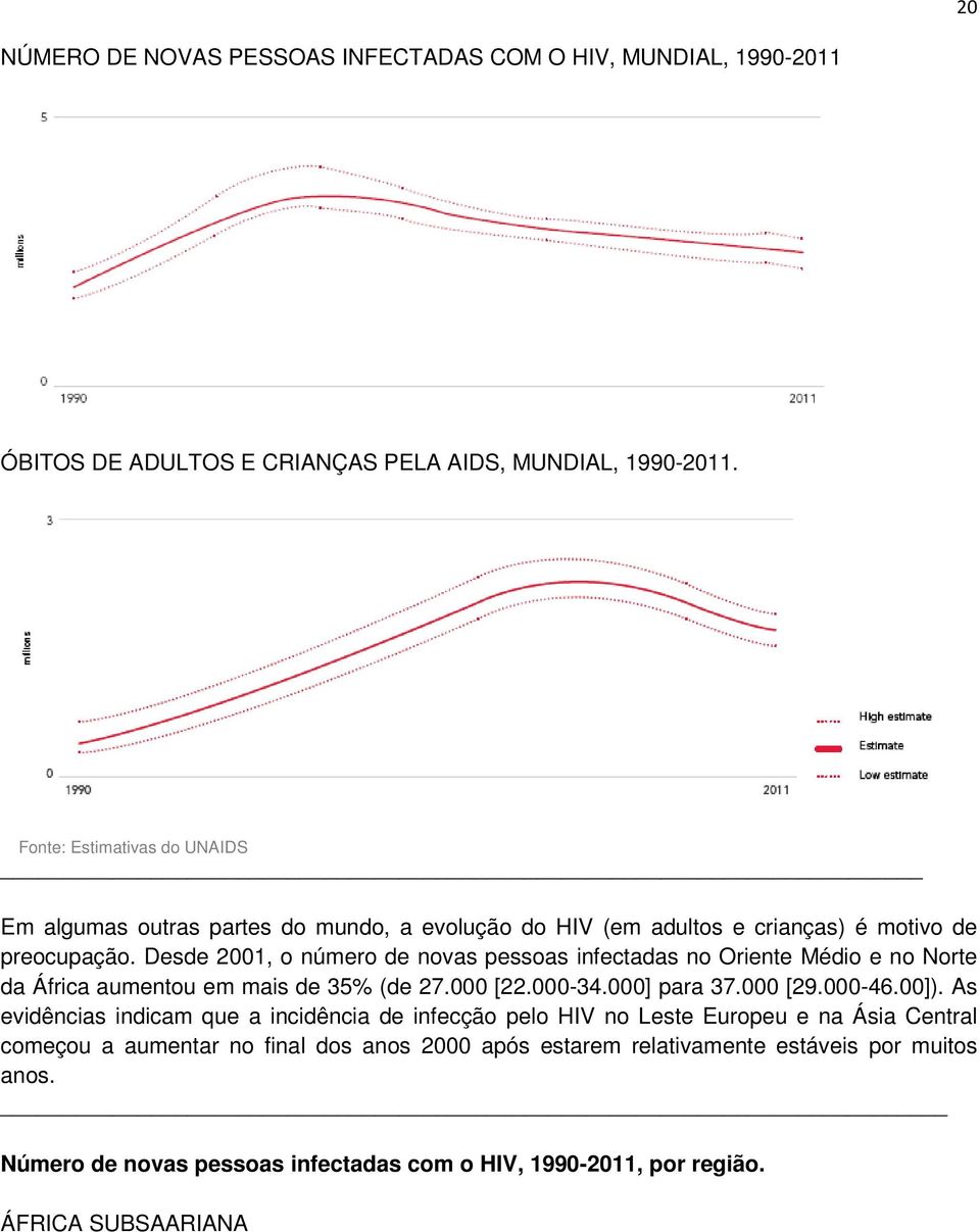 Desde 2001, o número de novas pessoas infectadas no Oriente Médio e no Norte da África aumentou em mais de 35% (de 27.000 [22.000-34.000] para 37.000 [29.000-46.00]).