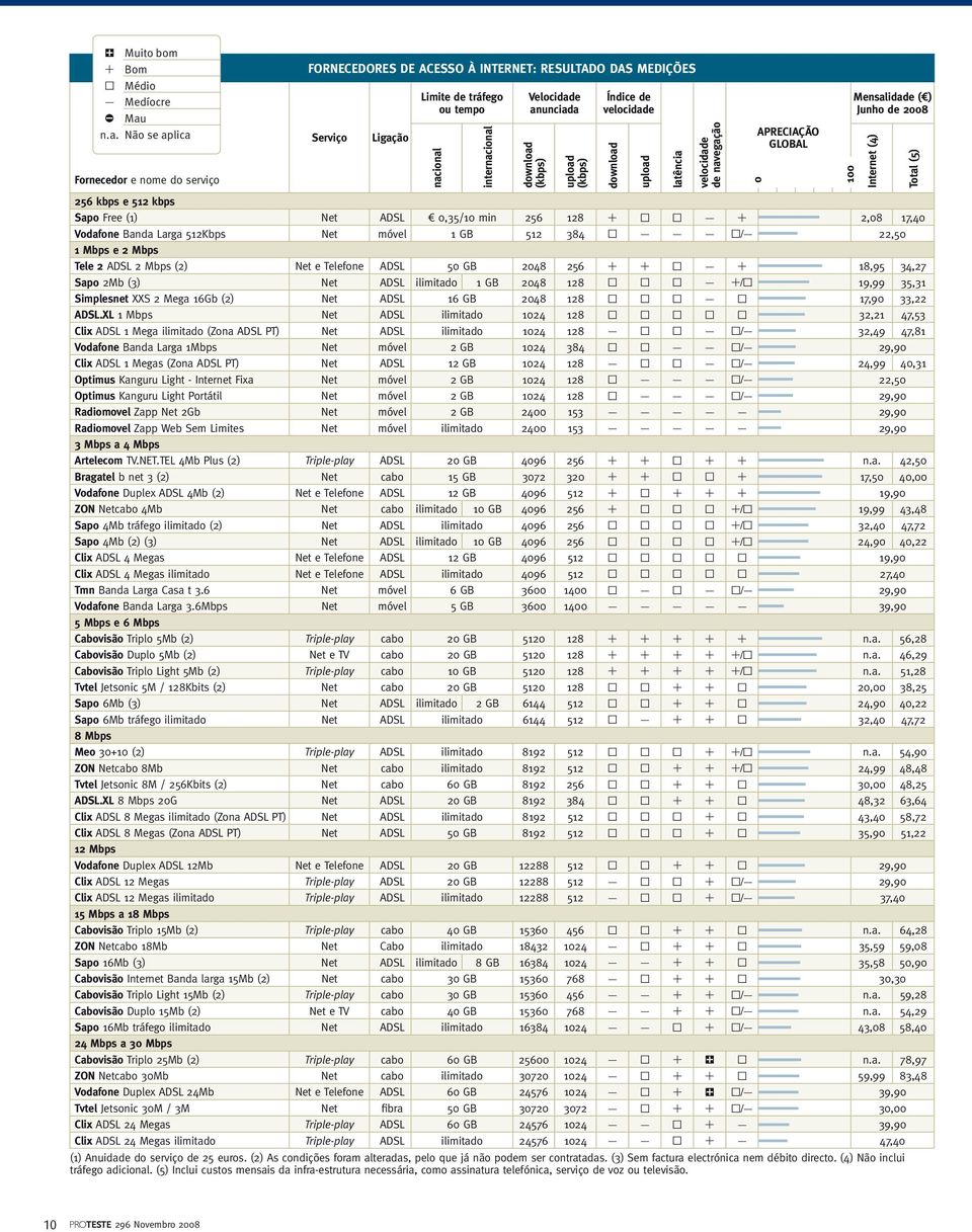 upload latência velocidade de navegação 0 APRECIAÇÃO GLOBAL 100 Mensalidade ( ) Junho de 2008 Internet (4) Total (5) 256 kbps e 512 kbps Sapo Free (1) Net ADSL 0,5/10 min 256 128 B C C D B 2,08 17,40