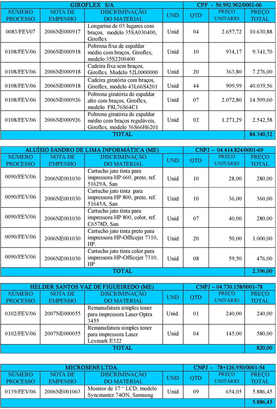 276,00 Cadeira giratória com braços, Giroflex, modelo 43L66S4201 Unid 44 909,99 40.039,56 0108/FEV/06 2006NE000926 Poltrona giratória de espaldar alto com braços, Giroflex, Unid 07 2.072,80 14.