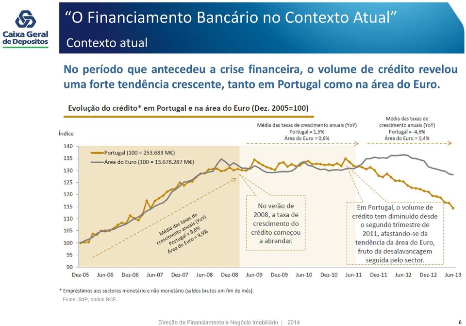 tanto em Portugal como na área do Euro.