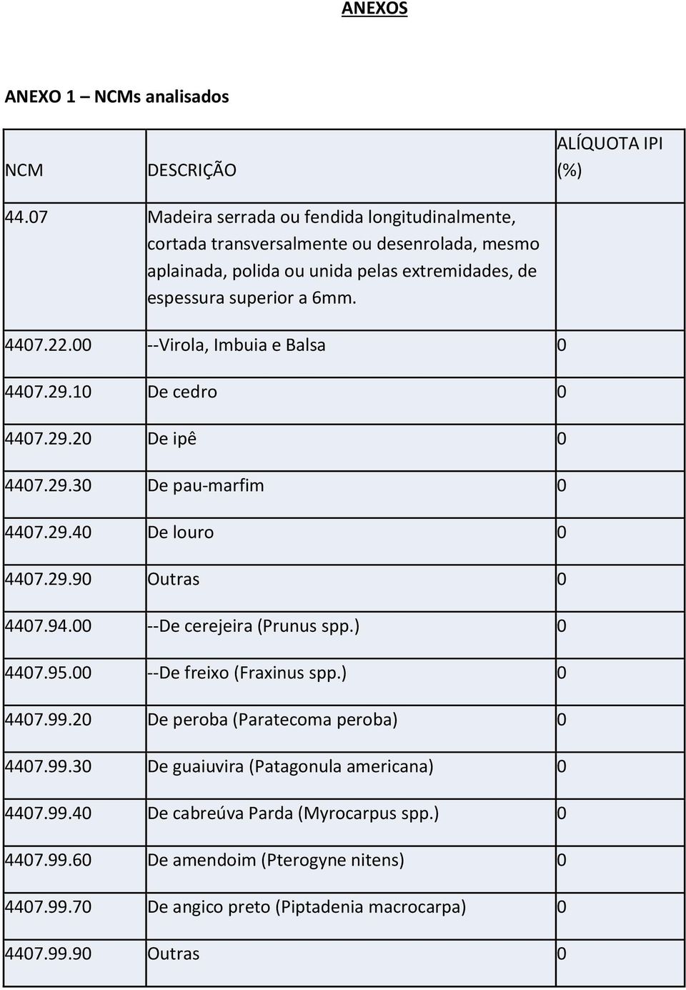 00 --Virola, Imbuia e Balsa 0 4407.29.10 De cedro 0 4407.29.20 De ipê 0 4407.29.30 De pau-marfim 0 4407.29.40 De louro 0 4407.29.90 Outras 0 4407.94.00 --De cerejeira (Prunus spp.