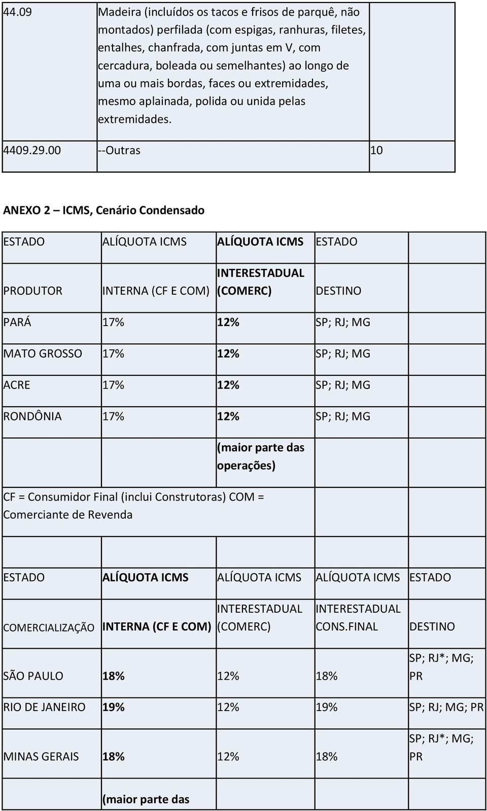 00 --Outras 10 ANEXO 2 ICMS, Cenário Condensado ESTADO ALÍQUOTA ICMS ALÍQUOTA ICMS ESTADO PRODUTOR INTERNA (CF E COM) INTERESTADUAL (COMERC) DESTINO PARÁ 17% 12% SP; RJ; MG MATO GROSSO 17% 12% SP;