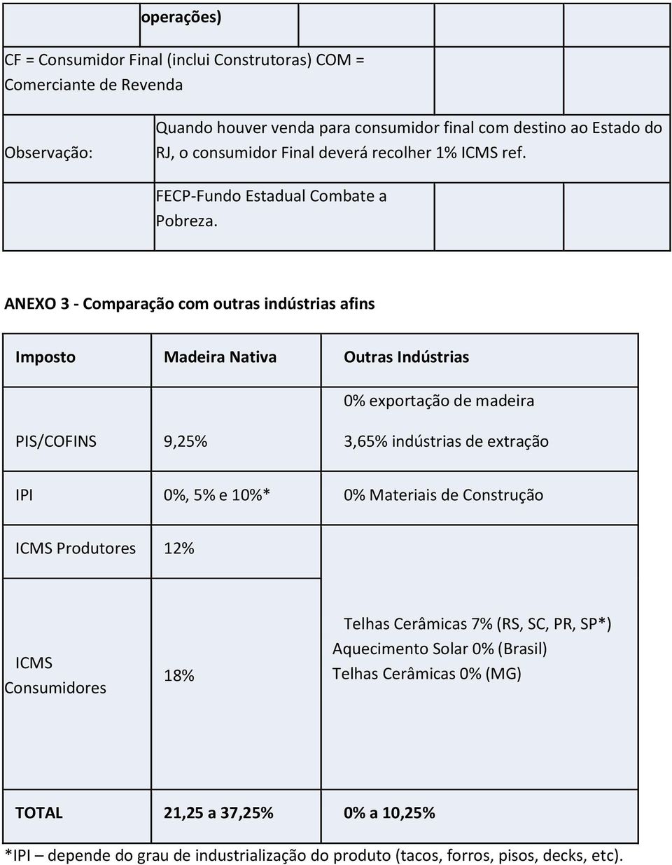 ANEXO 3 - Comparação com outras indústrias afins Imposto Madeira Nativa Outras Indústrias 0% exportação de madeira PIS/COFINS 9,25% 3,65% indústrias de extração IPI 0%, 5% e 10%*