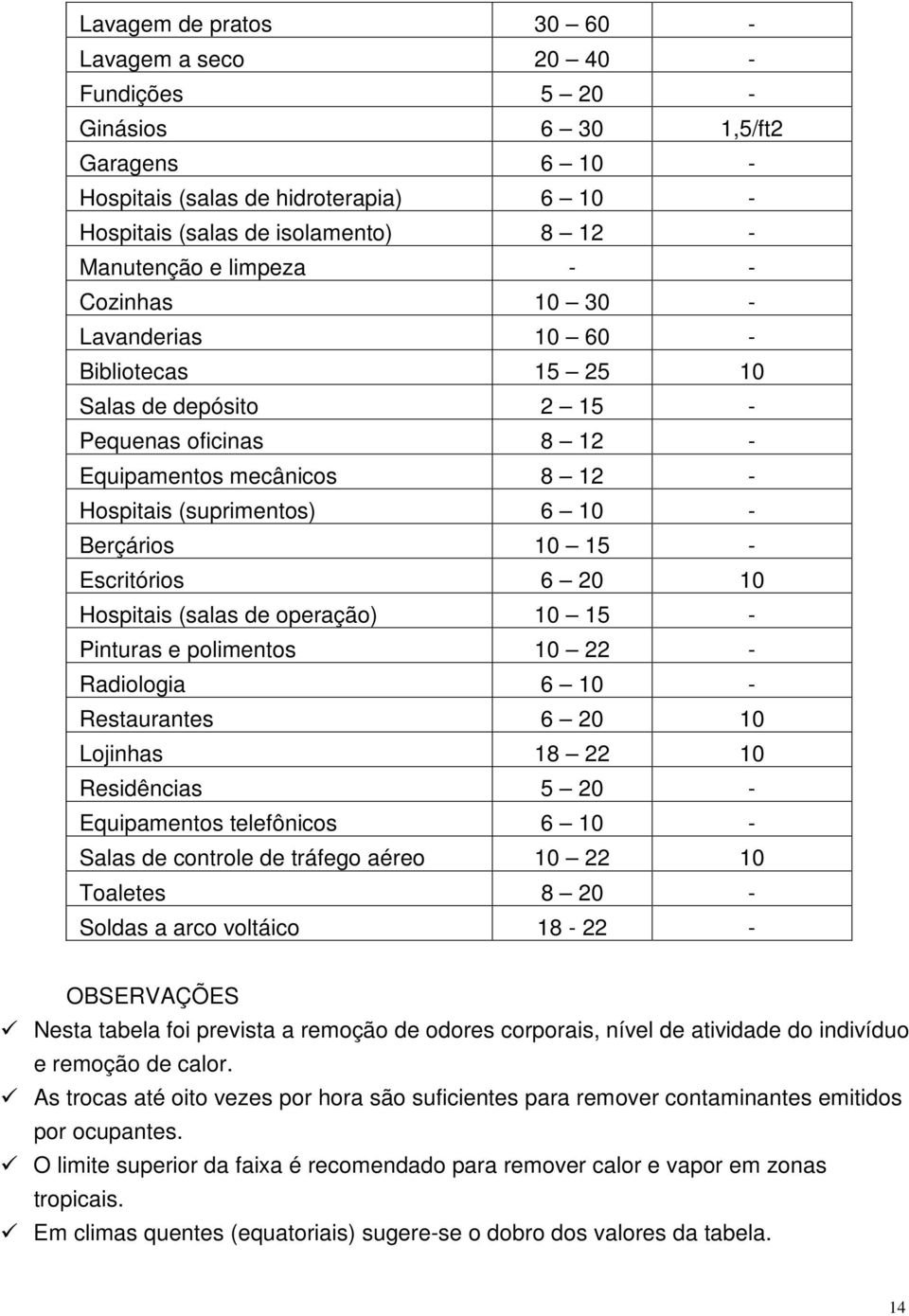 Escritórios 6 20 10 Hospitais (salas de operação) 10 15 - Pinturas e polimentos 10 22 - Radiologia 6 10 - Restaurantes 6 20 10 Lojinhas 18 22 10 Residências 5 20 - Equipamentos telefônicos 6 10 -