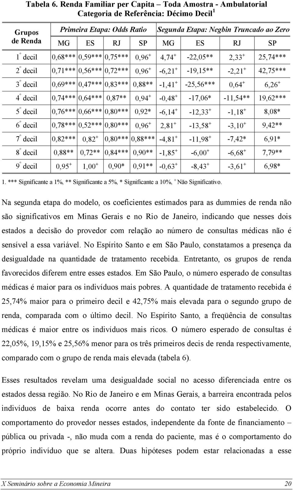 1 º decil 0,68*** 0,59*** 0,75*** 0,96 + 4,74 + -22,05** 2,33 + 25,74*** 2 º decil 0,71*** 0,56*** 0,72*** 0,96 + -6,21 + -19,15** -2,21 + 42,75*** 3 º decil 0,69*** 0,47*** 0,83*** 0,88** -1,41 +