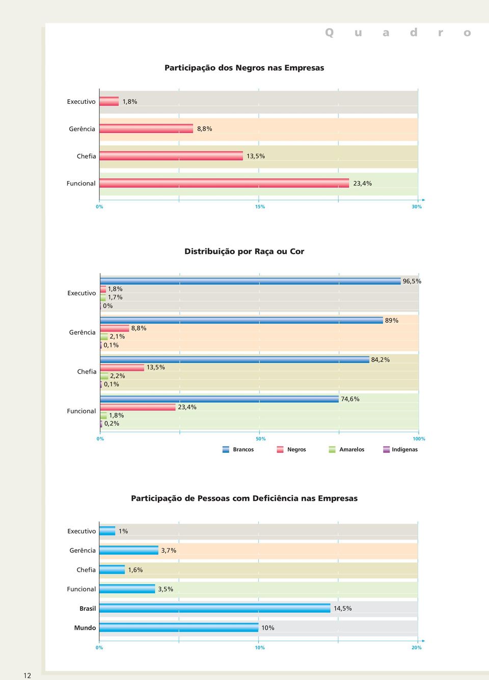 84,2% 1,8% 0,2% 23,4% 74,6% 0% 50% 100% Brancos Negros Amarelos Indígenas Participação de